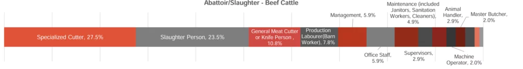 Aggregated bar with the following values: Specialized Cutter, 27.5%, Slaughter Person, 23.5%, General Meat Cutter or Knife Person , 10.8%, Management, 5.9%, Office Staff, 5.9%, Maintenance (included Janitors, Sanitation Workers, Cleaners), 4.9%, Supervisors, 2.9%, Animal Handler, 2.9%, Machine Operator, 2.0%, Master Butcher, 2.0%